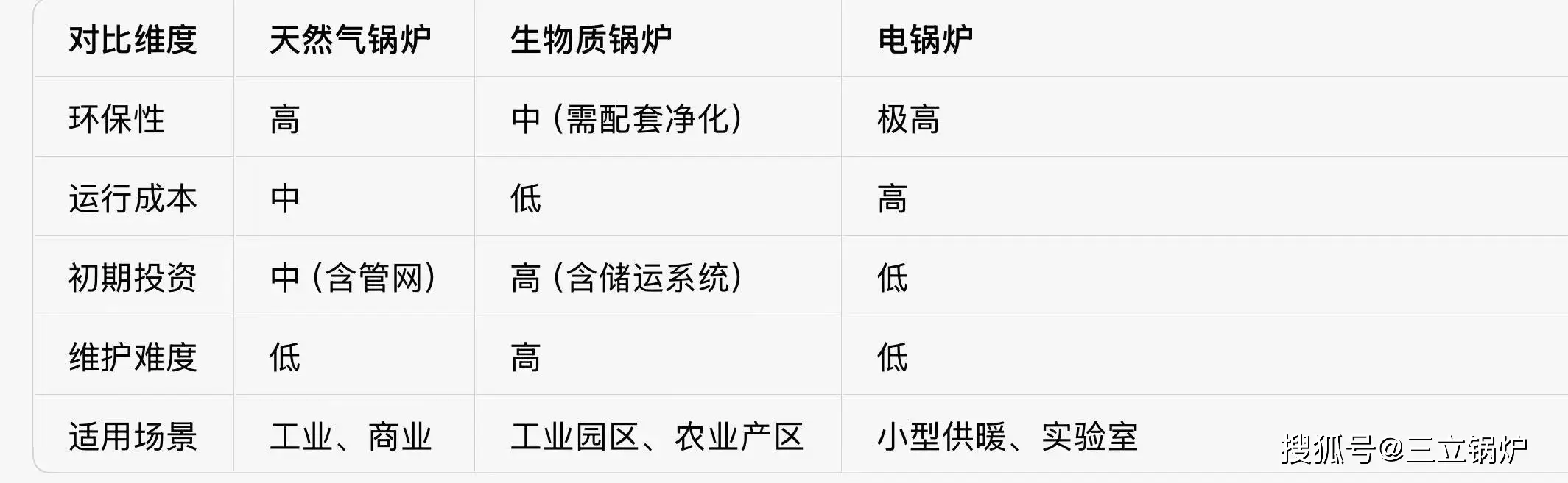 天然气VS生物质VS电